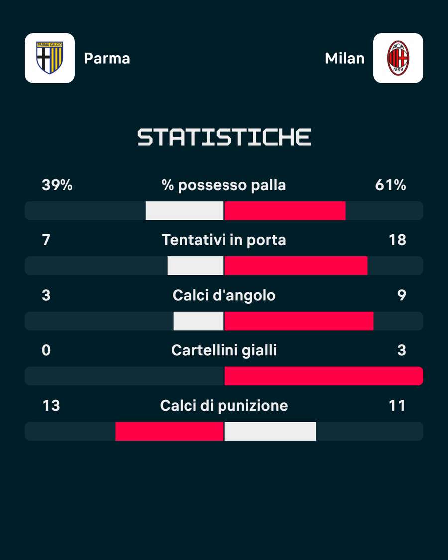 Le statistiche dell'incontro