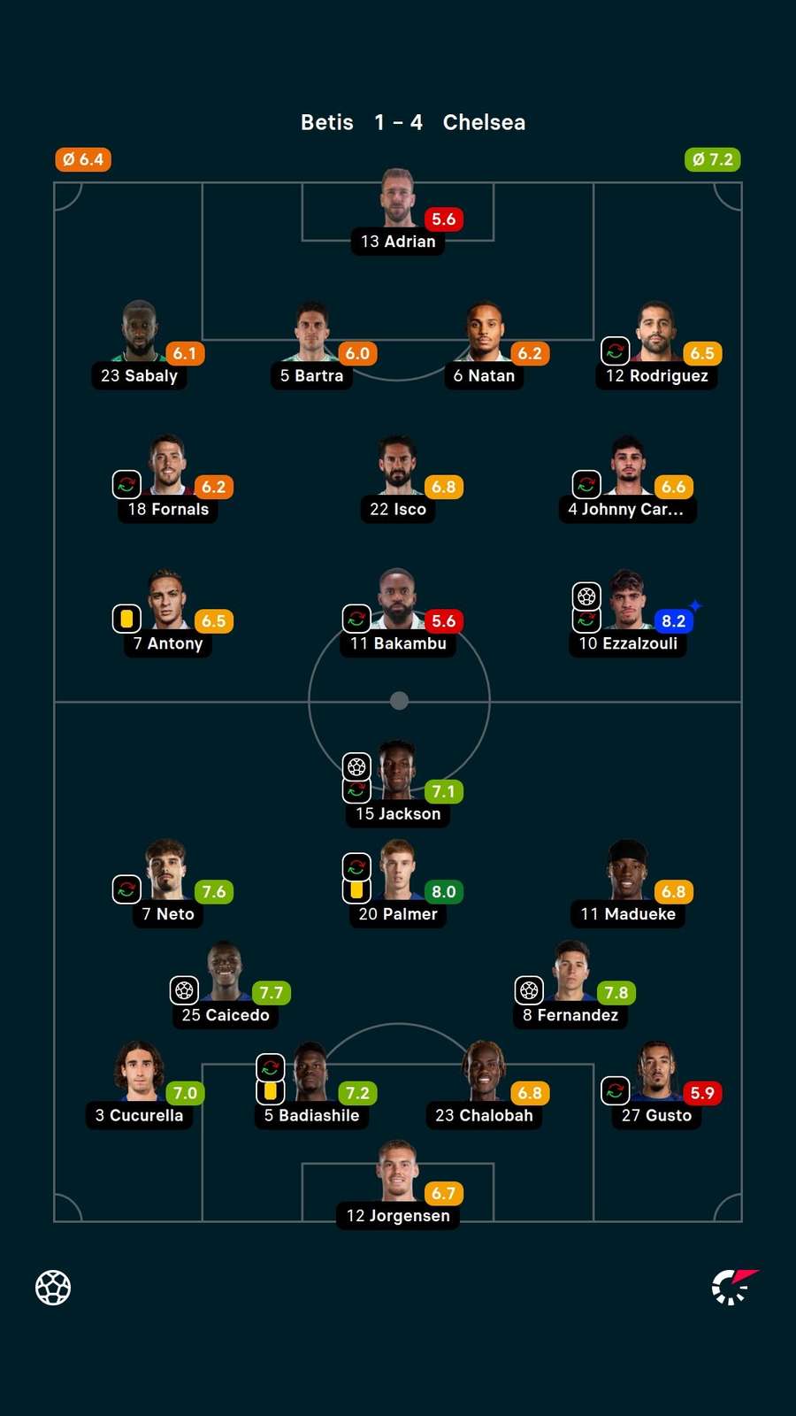 Player ratings Player ratings