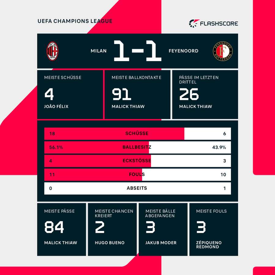 Match Statistiken AC Mailand vs. Feyenoord Rotterdam
