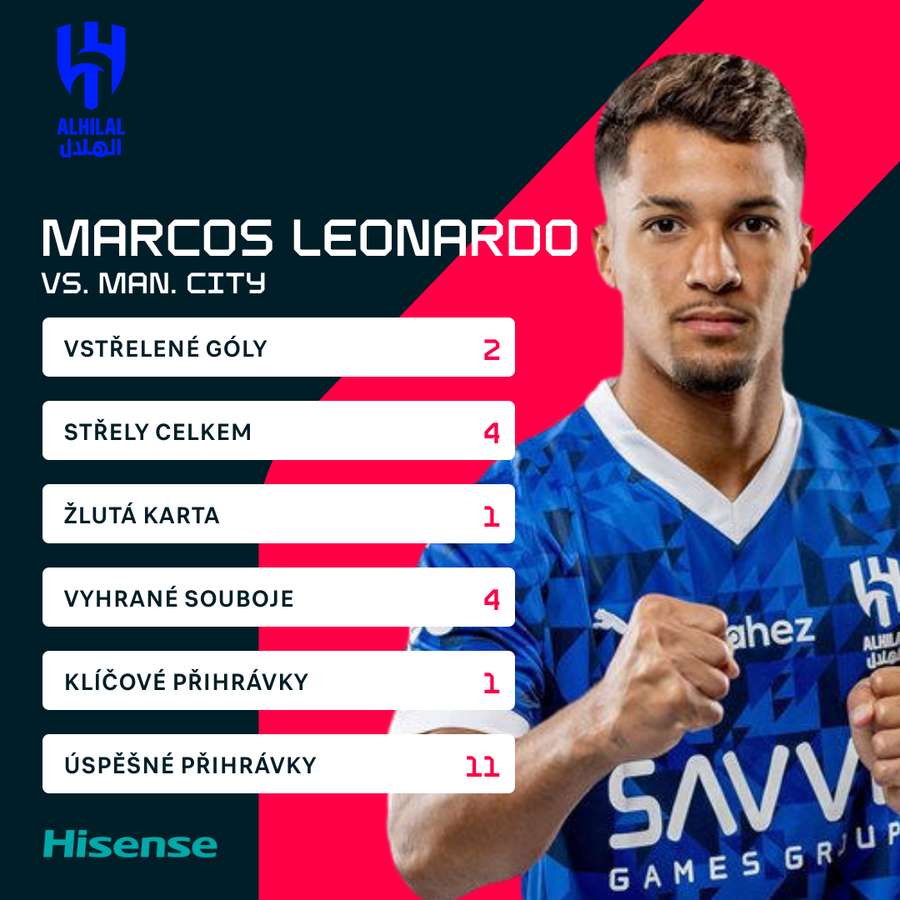 Leonarda a jeho statistiky proti City.