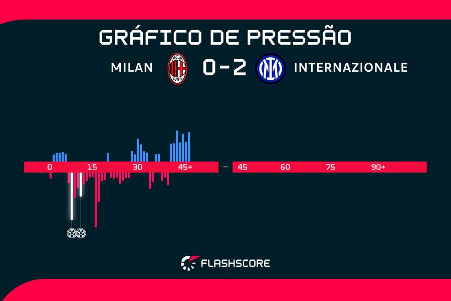 O AC Milan até entrou melhor, mas o Inter superiorizou-se no primeiro tempo