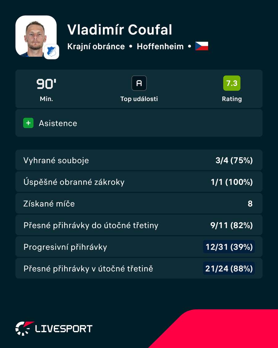 Coufal byl nejlépe hodnoceným hráčem Hoffenheimu. Coufal byl nejlépe hodnoceným hráčem Hoffenheimu.