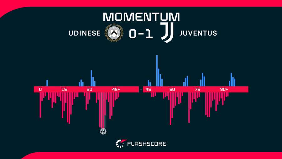 Estadísticas del Udinese-Juventus Estadísticas del Udinese-Juventus