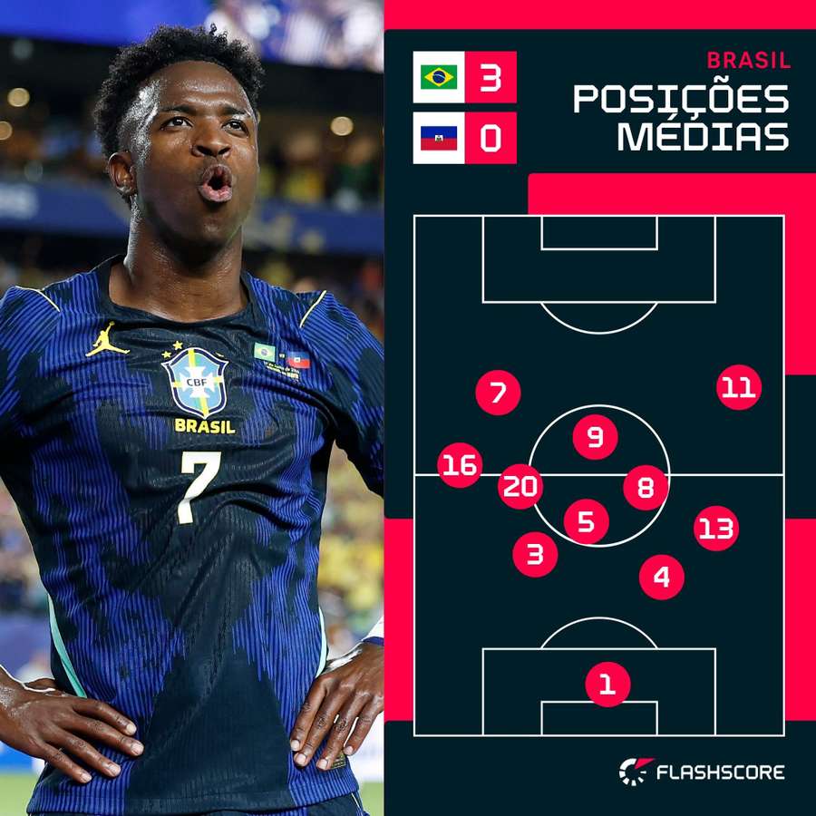 Posicionamento médio dos jogadores do Brasil contra o Haiti Posicionamento médio dos jogadores do Brasil contra o Haiti