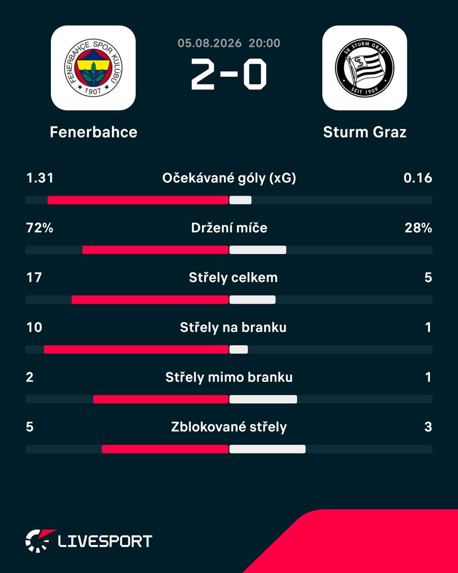 Statistiky utkání. Statistiky utkání.