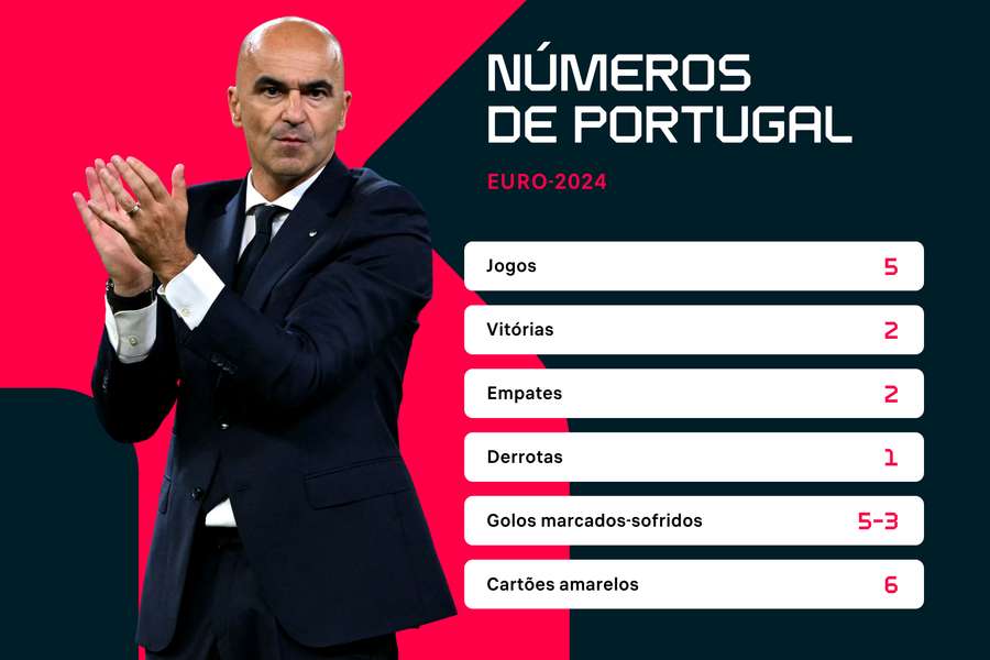 Os números de Portugal no Euro-2024