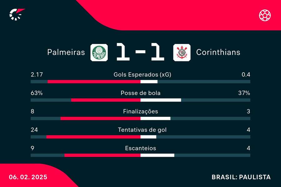 As estatísticas de Palmeiras 1x1 Corinthians