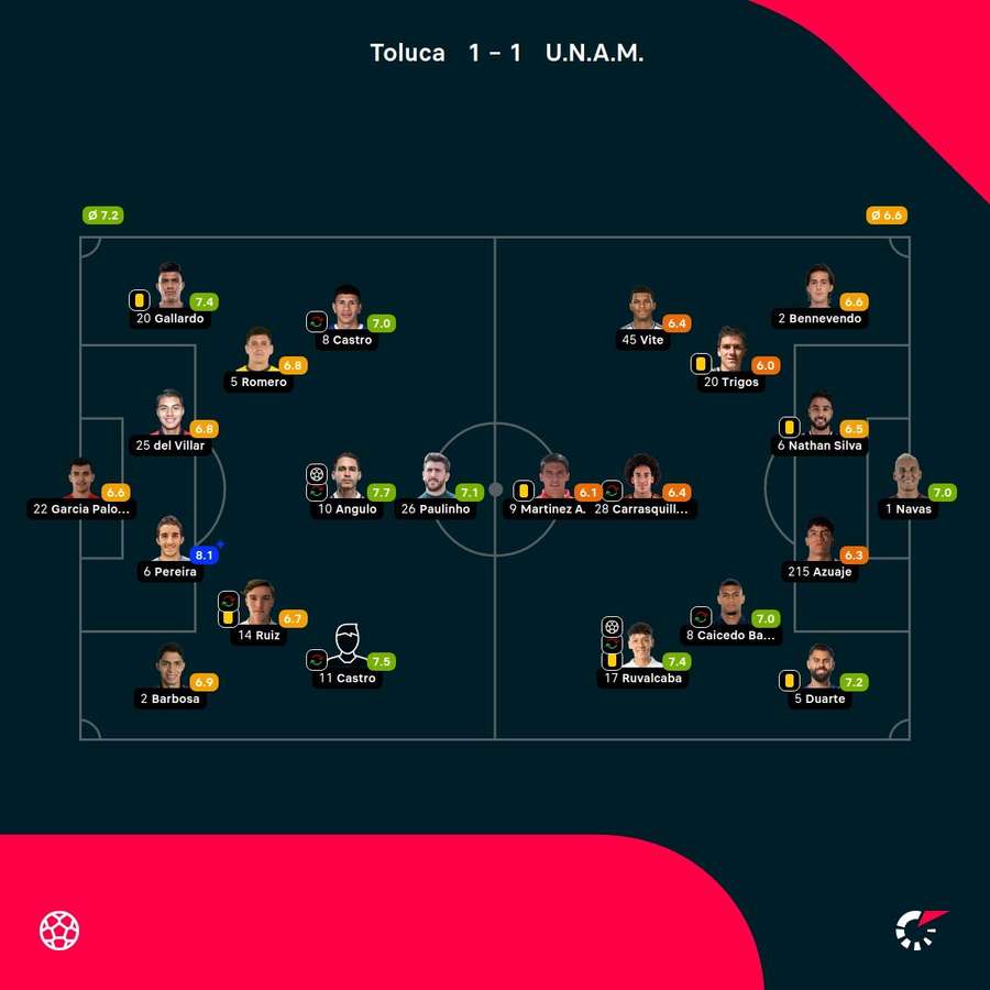 As notas dos jogadores