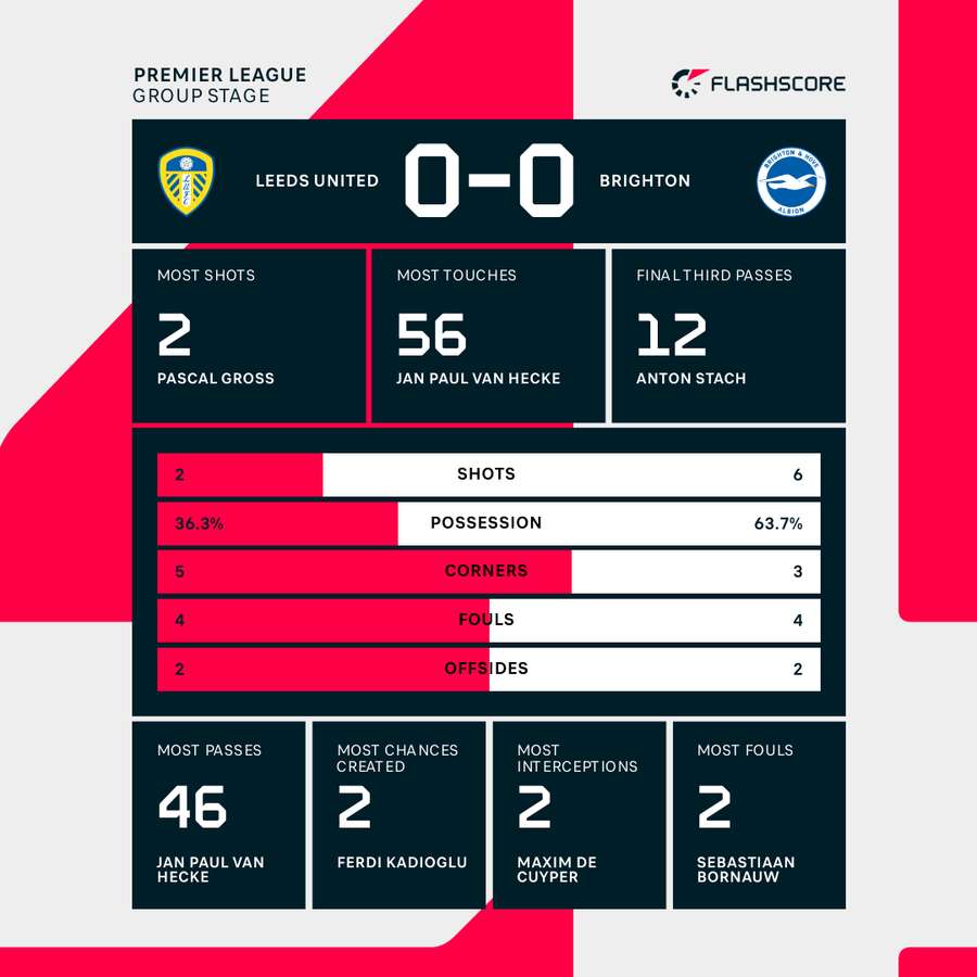 Leeds - Brighton match stats Leeds - Brighton match stats