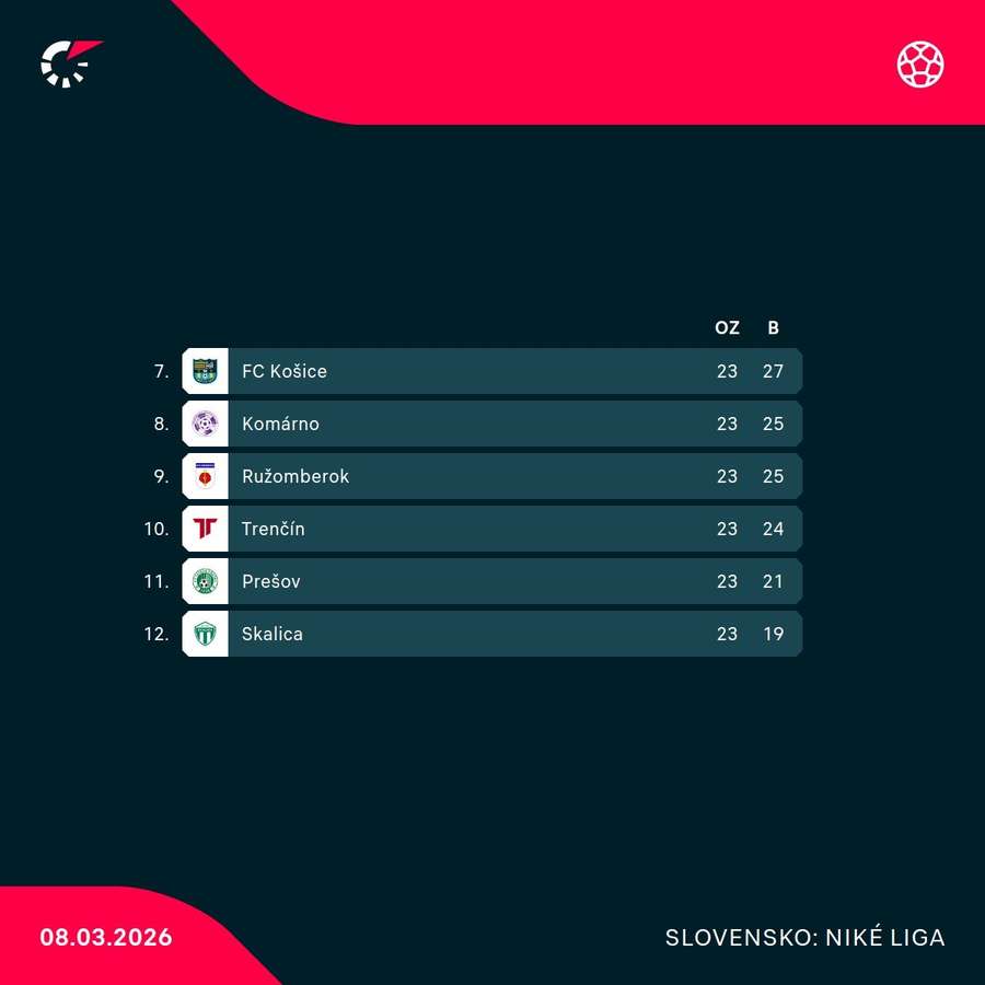 Aktuálna tabuľka spodnej šestky.