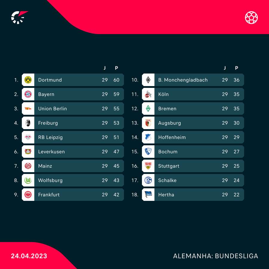 A tabela de classificação da Bundesliga após a vitória do Borussia