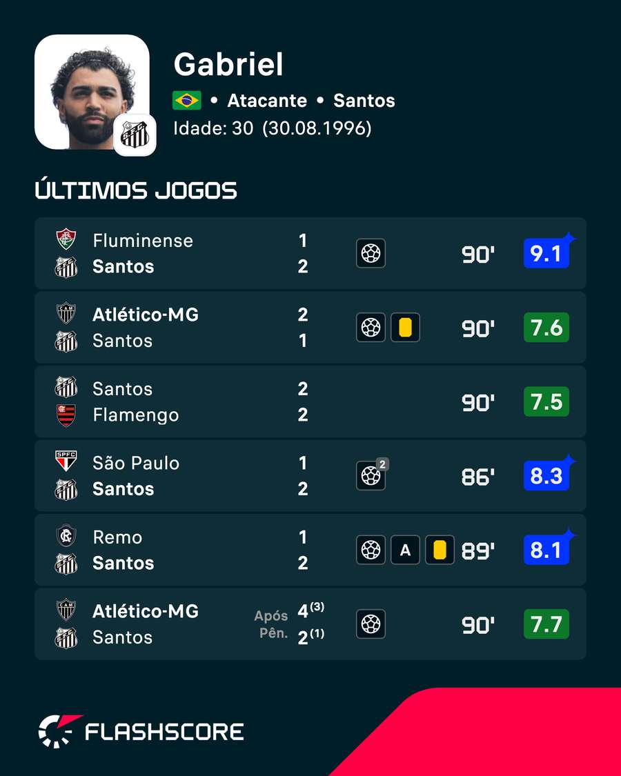 As últimas notas de Gabriel Barbosa As últimas notas de Gabriel Barbosa