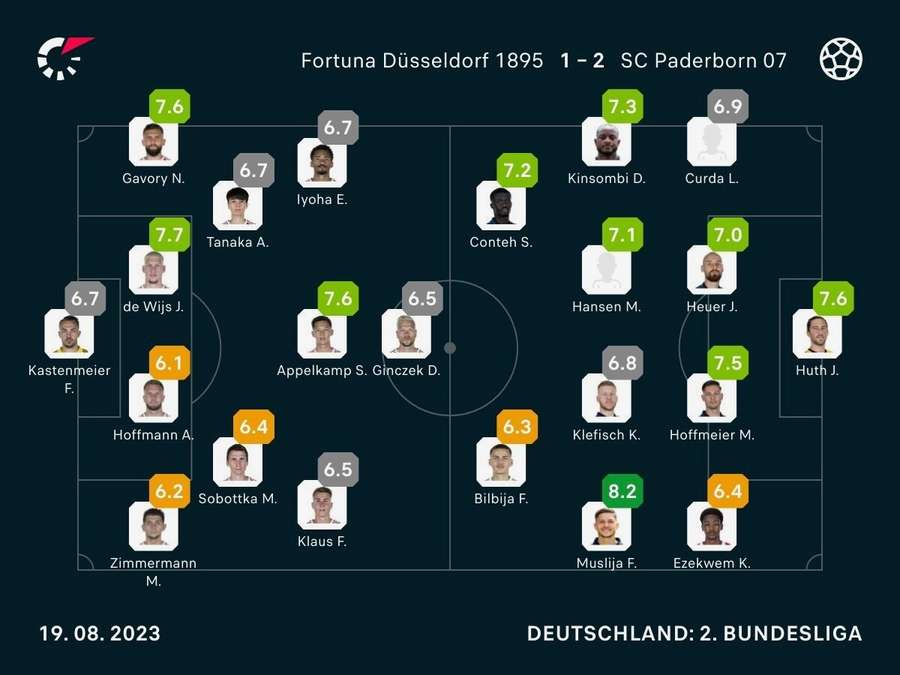 Düsseldorf vs. Paderborn: Spielernoten