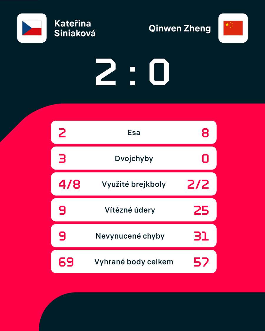 Statistiky zápasu Kateřina Siniaková – Qinwen Zheng