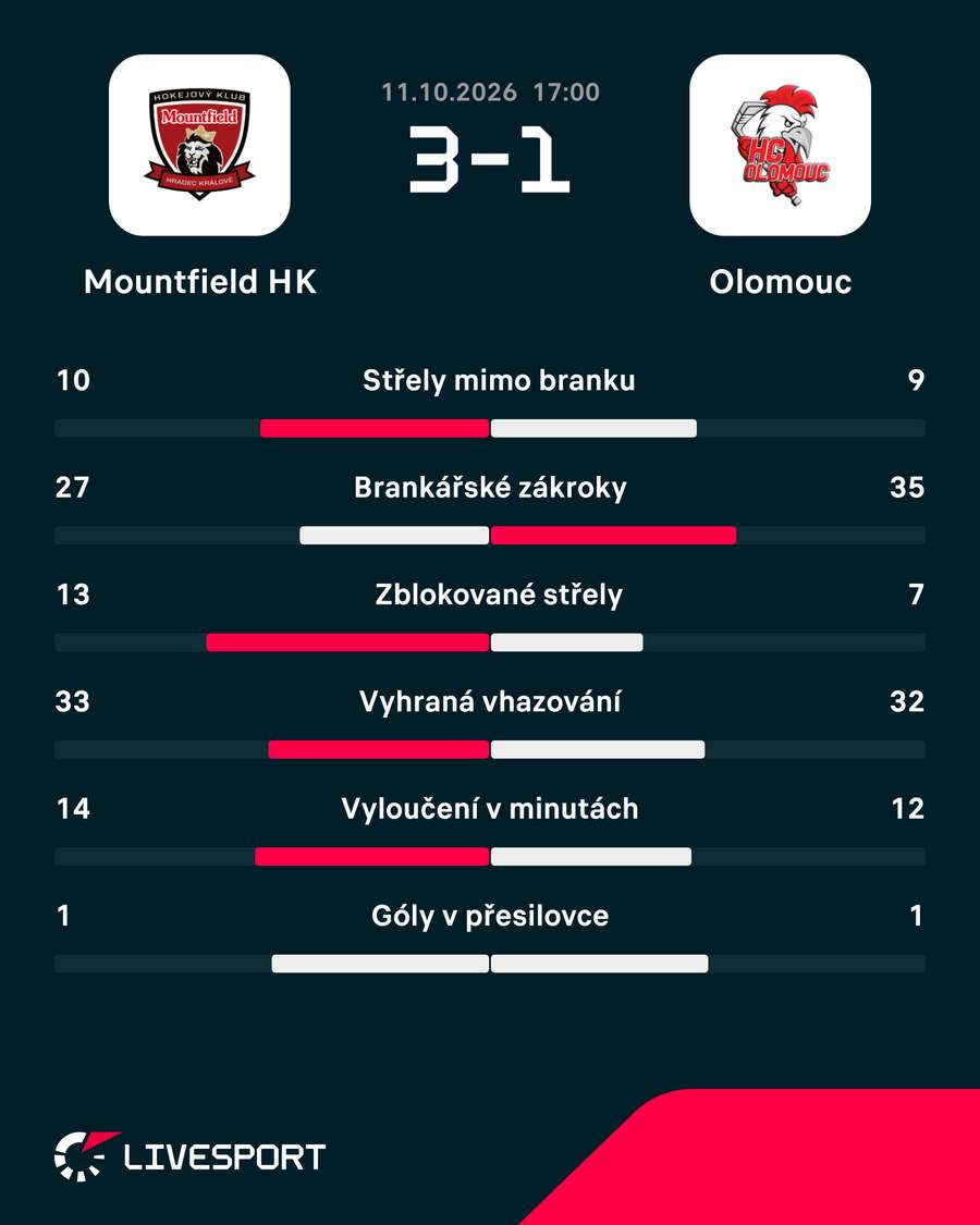 Statistiky zápasu. Statistiky zápasu.