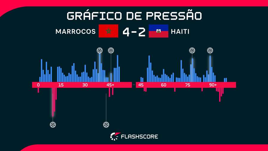 Marrocos e Haiti fizeram um jogo movimentado em Atlanta