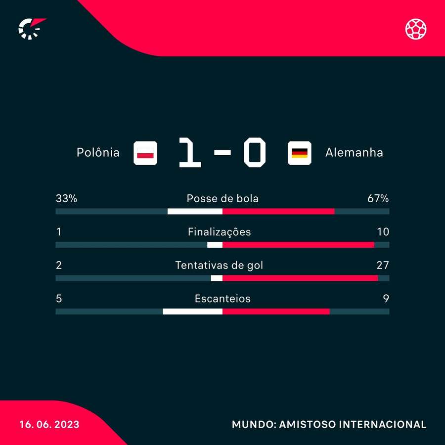 As estatísticas da vitória polonesa sobre a Alemanha