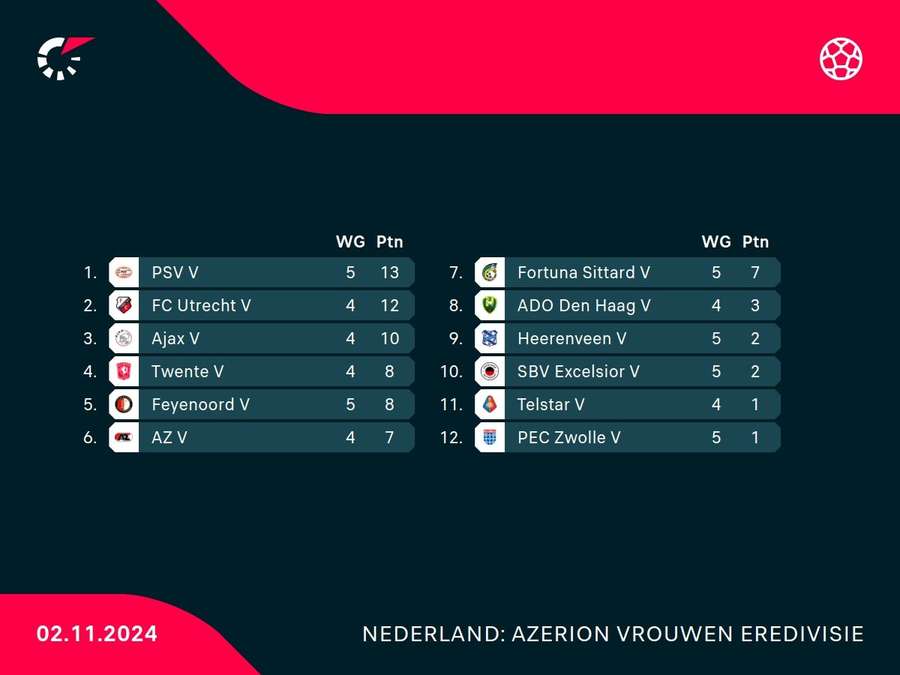 Stand Azerion Vrouwen Eredivisie halverwege speelronde 5