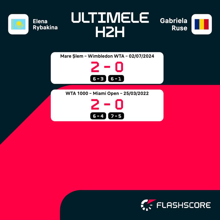 Meciuri directe Rybakina vs Ruse