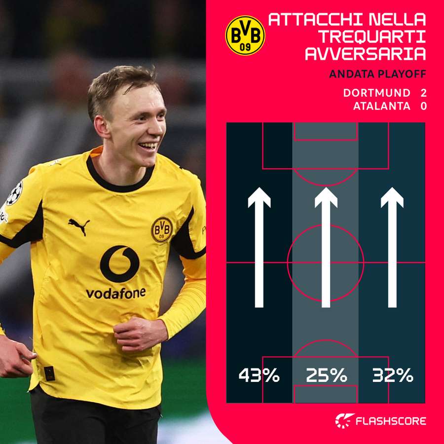 Statistiche della gara di andata