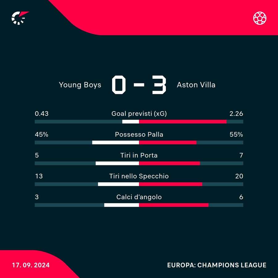 Le statistiche di Young Boys-Aston Villa