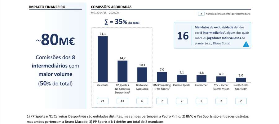 Concentração de intermediários