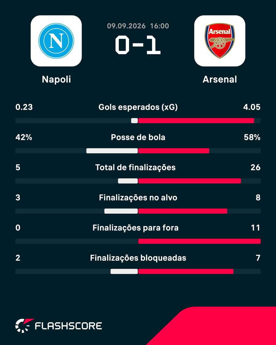 As estatísticas de Napoli 0x1 Arsenal As estatísticas de Napoli 0x1 Arsenal