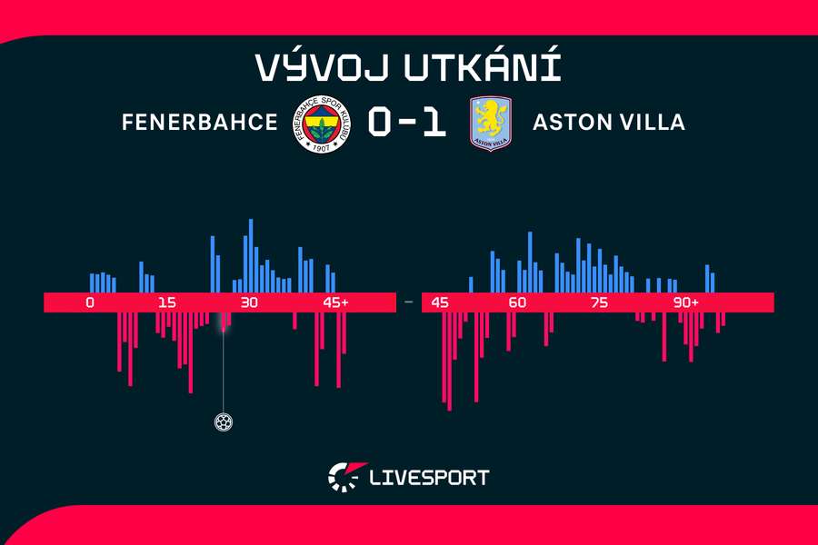 Vývoj utkání.