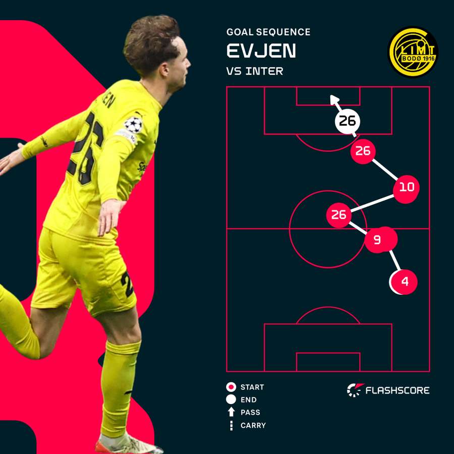 Bodo/Glimt's second goal