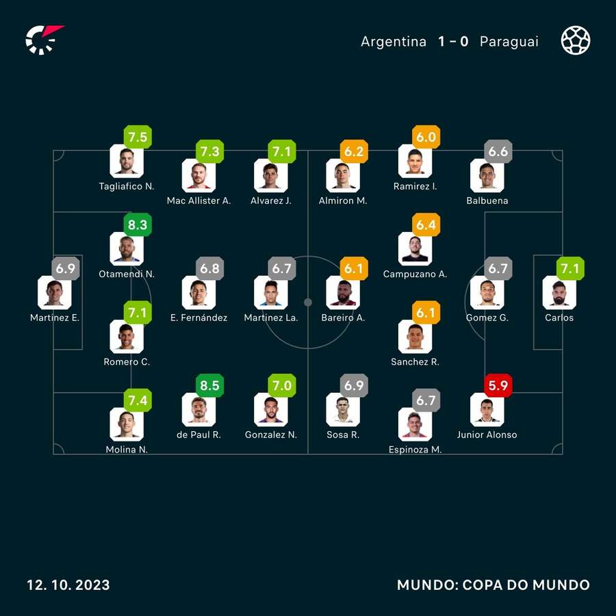 As notas dos jogadores de Argentina e Paraguai na partida As notas dos jogadores de Argentina e Paraguai na partida