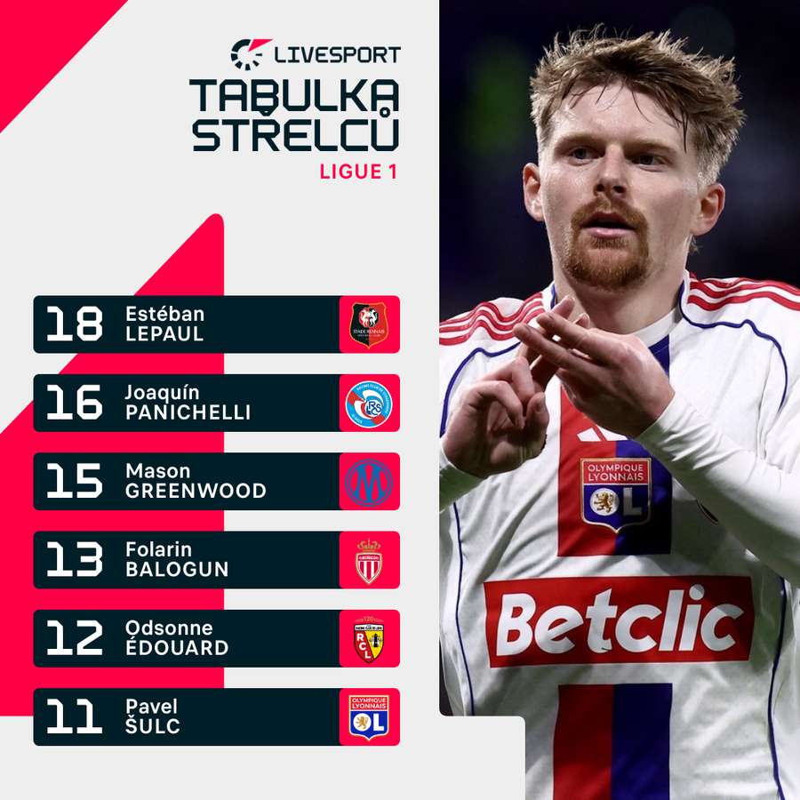 Tabulka střelců Ligue 1.