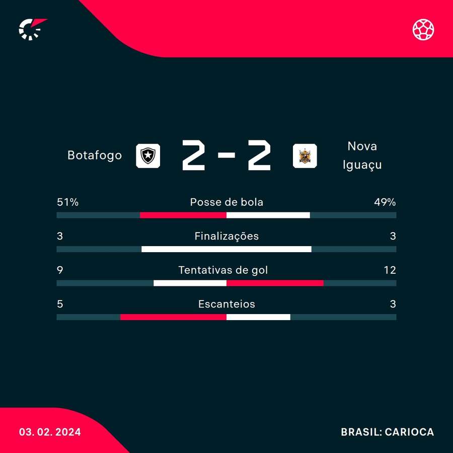 As estatísticas de Botafogo 2x2 Nova Iguaçu