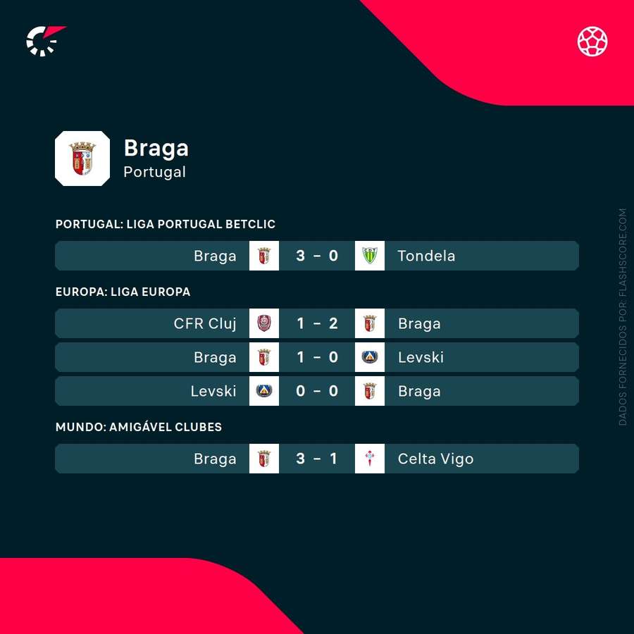 Os resultados do SC Braga