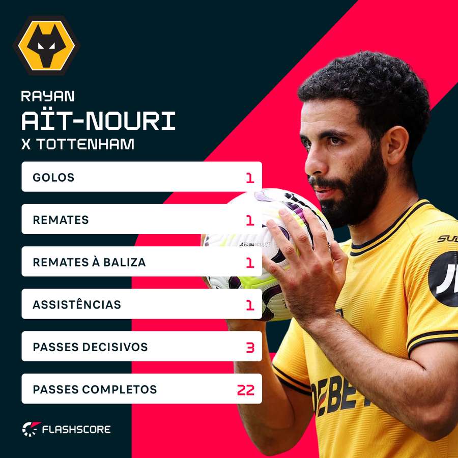 Os principais números de Ait-Nouri