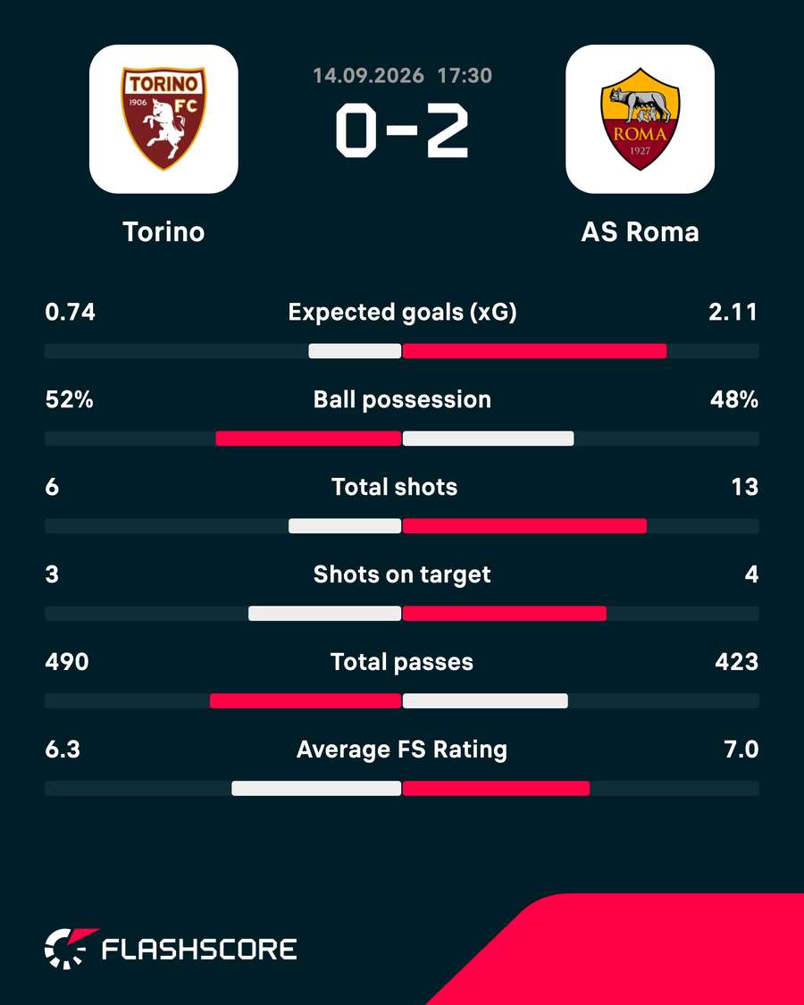Match stats