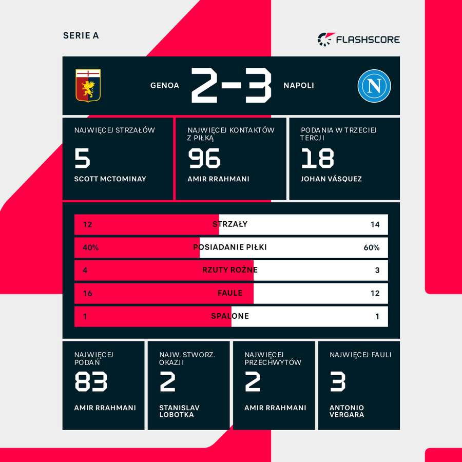 Statystyki meczu Genoa - Napoli