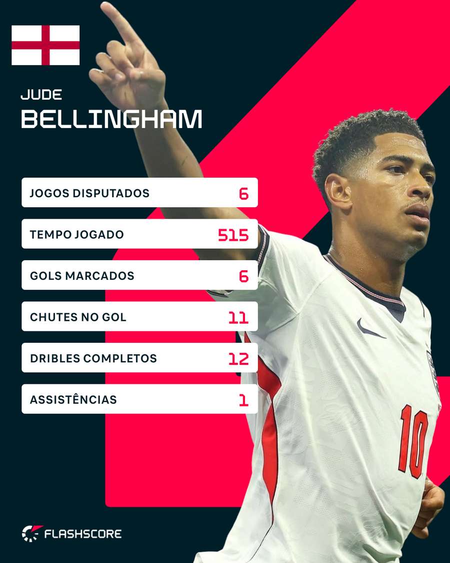 Hey Jude! Gols e dribles pela Inglaterra