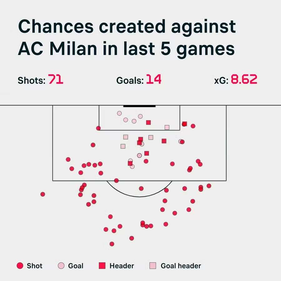 Defensywa AC Milan w ostatnich pięciu meczach