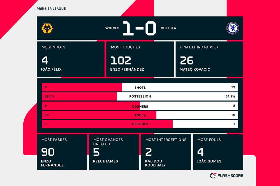 Wolves v Chelsea match stats