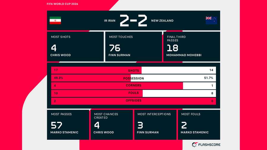 Match Stats Match Stats