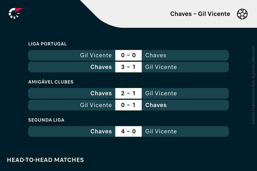 Os últimos confrontos entre Chaves e Gil Vicente