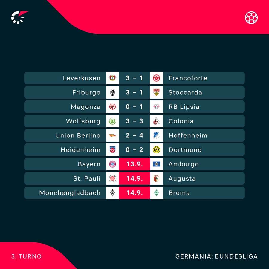 I risultati di Bundesliga