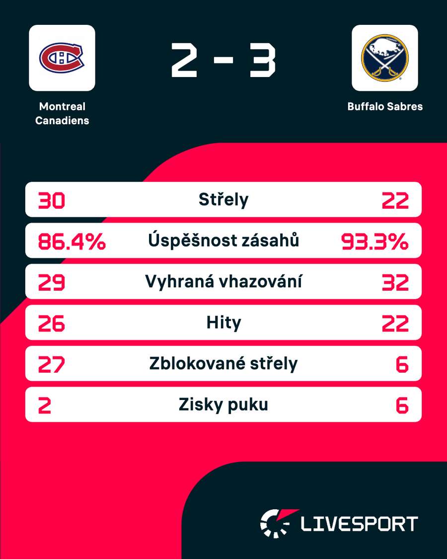 Statistiky zápasu.