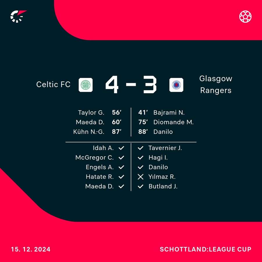 Celtic holt sich nach Elfmeterschießen den Ligapokal