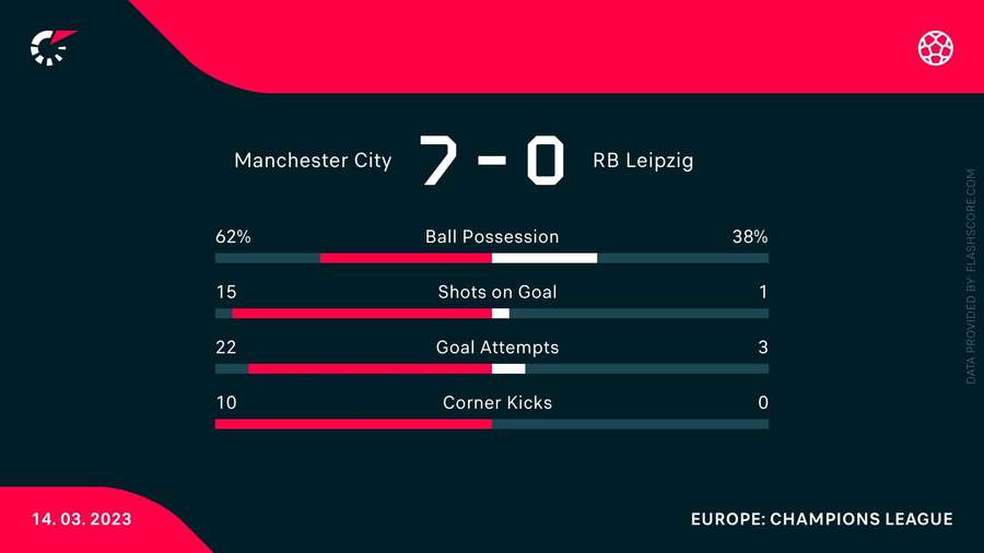 Man City v RB Leipzig match stats