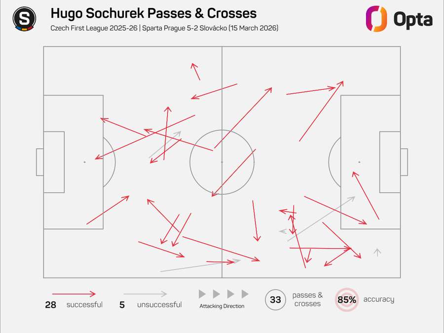 Mapa přihrávek Huga Sochůrka proti Slovácku.