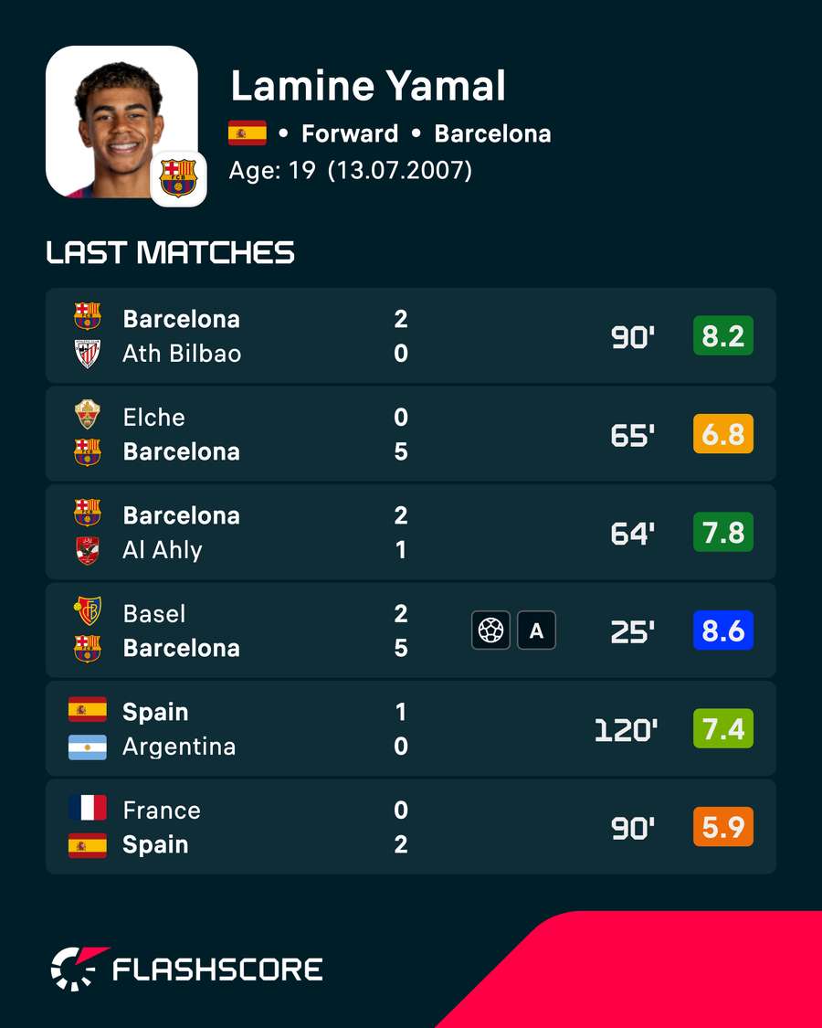 Lamine Yamal's recent player ratings Lamine Yamal's recent player ratings