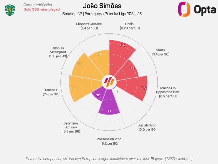 O radar de João Simões
