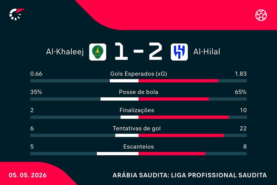 As estatísticas de Al-Khaleej 1x2 Al-Hilal