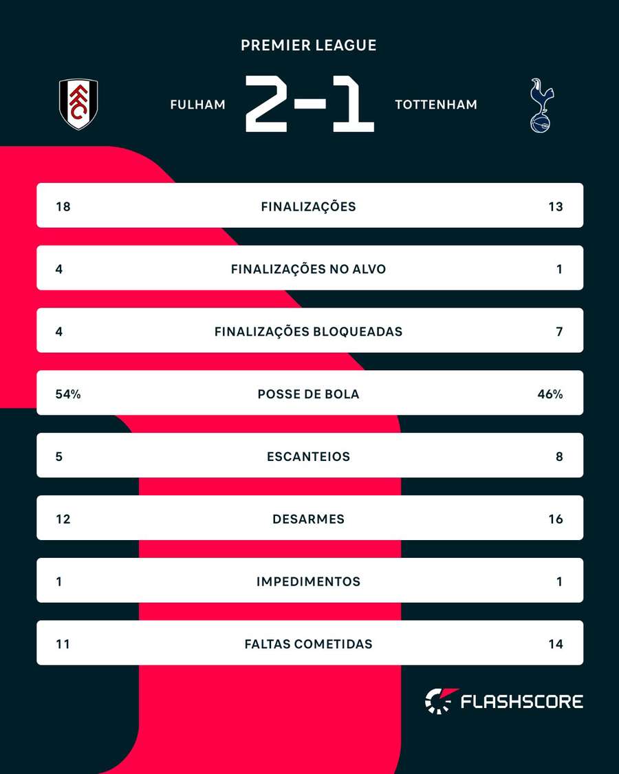 As estatísticas de Fulham 2x1 Tottenham